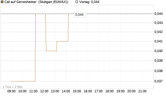 Call auf Gerresheimer [HSBC Trinkaus & Burkhardt GmbH] Chart