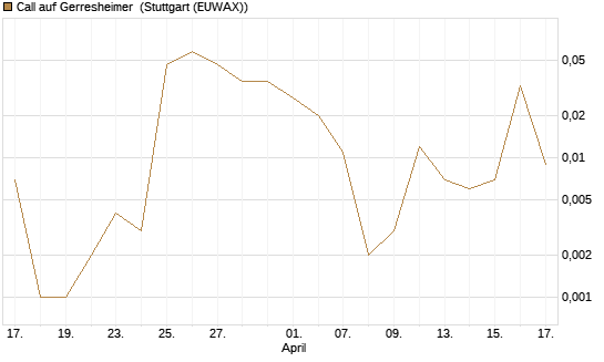Call auf Gerresheimer [HSBC Trinkaus & Burkhardt GmbH] Chart