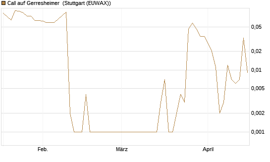 Call auf Gerresheimer [HSBC Trinkaus & Burkhardt GmbH] Chart