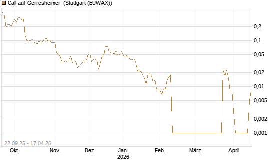 Call auf Gerresheimer [HSBC Trinkaus & Burkhardt GmbH] Chart