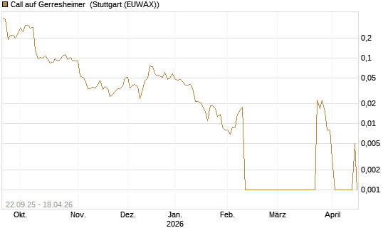 Call auf Gerresheimer [HSBC Trinkaus & Burkhardt GmbH] Chart