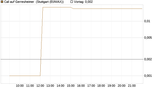 Call auf Gerresheimer [HSBC Trinkaus & Burkhardt GmbH] Chart