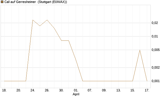 Call auf Gerresheimer [HSBC Trinkaus & Burkhardt GmbH] Chart
