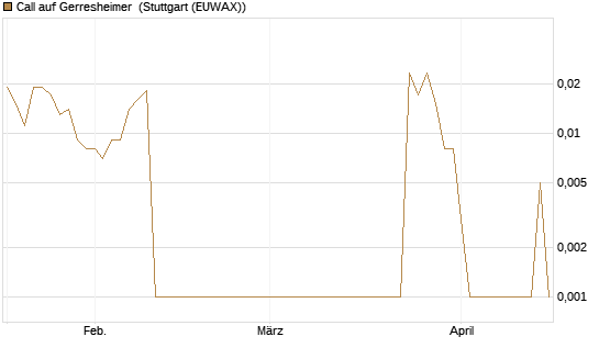 Call auf Gerresheimer [HSBC Trinkaus & Burkhardt GmbH] Chart