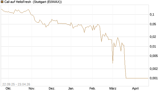 Call auf HelloFresh [HSBC Trinkaus & Burkhardt GmbH] Chart