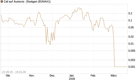 Call auf Aumovio [DZ BANK AG] Chart
