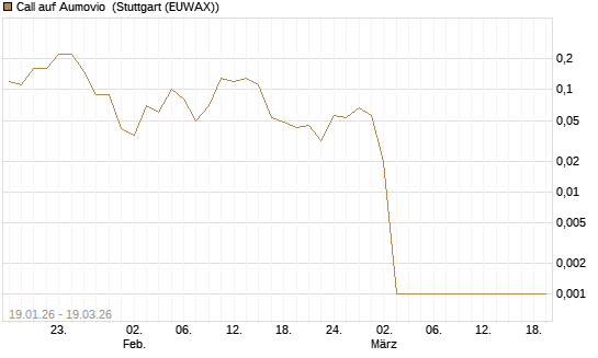 Call auf Aumovio [DZ BANK AG] Chart