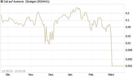 Call auf Aumovio [DZ BANK AG] Chart