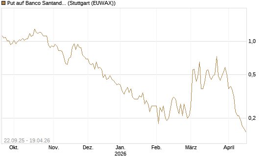 Put auf Banco Santander [DZ BANK AG] Chart