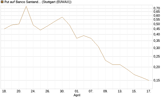 Put auf Banco Santander [DZ BANK AG] Chart
