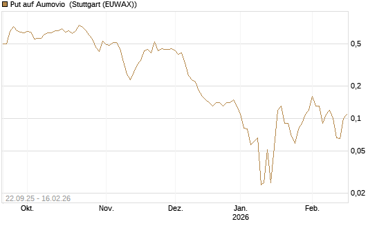 Put auf Aumovio [DZ BANK AG] Chart