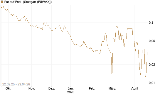 Put auf Enel [DZ BANK AG] Chart