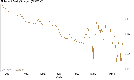 Put auf Enel [DZ BANK AG] Chart