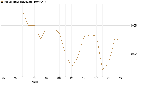 Put auf Enel [DZ BANK AG] Chart