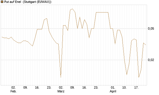 Put auf Enel [DZ BANK AG] Chart