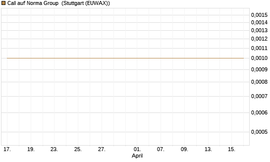 Call auf Norma Group [DZ BANK AG] Chart