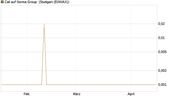 Call auf Norma Group [DZ BANK AG] Chart