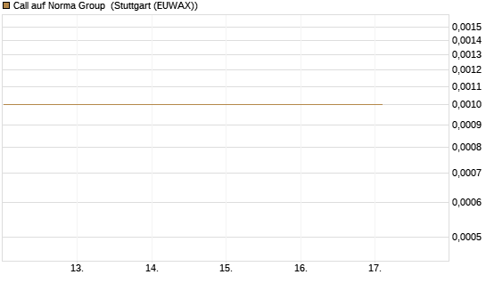 Call auf Norma Group [DZ BANK AG] Chart