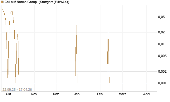 Call auf Norma Group [DZ BANK AG] Chart