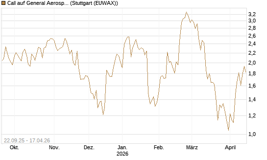 Call auf General Aerospace Co [DZ BANK AG] Chart