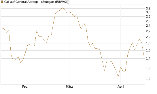 Call auf General Aerospace Co [DZ BANK AG] Chart