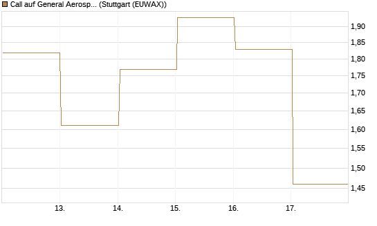 Call auf General Aerospace Co [DZ BANK AG] Chart
