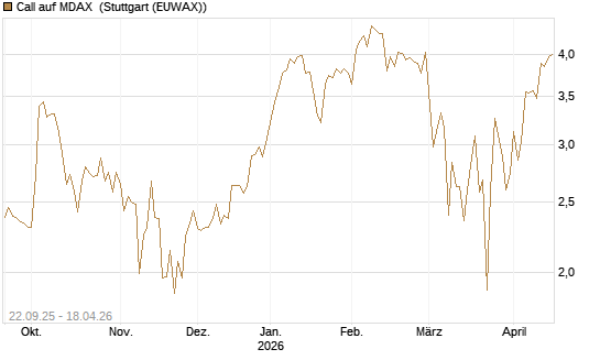Call auf MDAX [DZ BANK AG] Chart