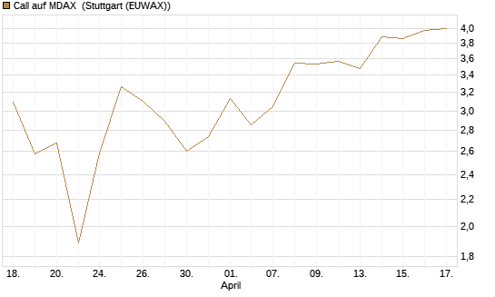Call auf MDAX [DZ BANK AG] Chart