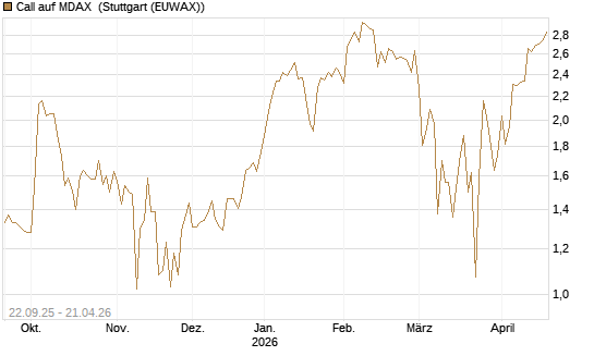 Call auf MDAX [DZ BANK AG] Chart