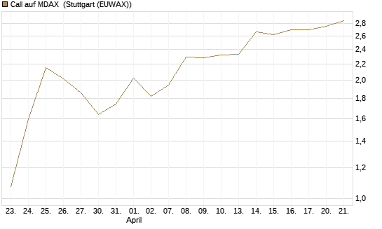 Call auf MDAX [DZ BANK AG] Chart