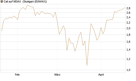 Call auf MDAX [DZ BANK AG] Chart