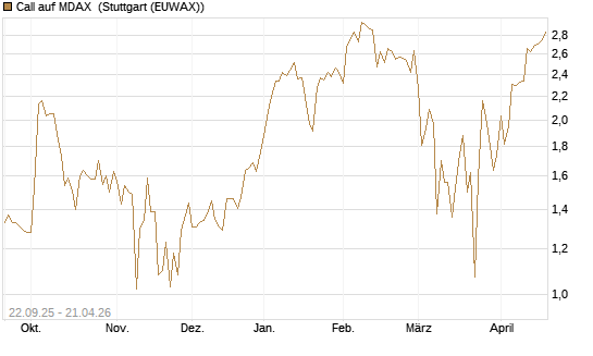 Call auf MDAX [DZ BANK AG] Chart