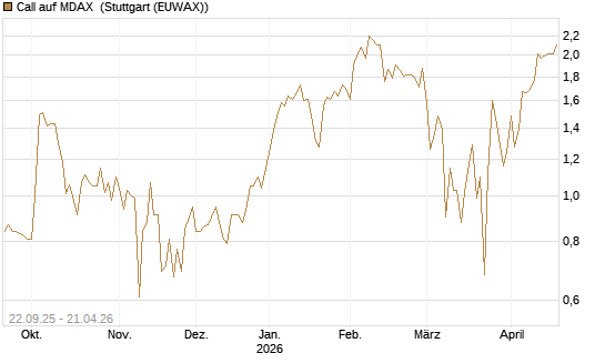 Call auf MDAX [DZ BANK AG] Chart