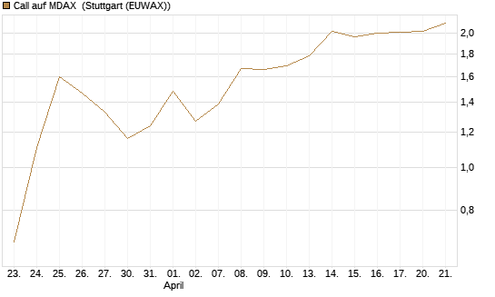 Call auf MDAX [DZ BANK AG] Chart
