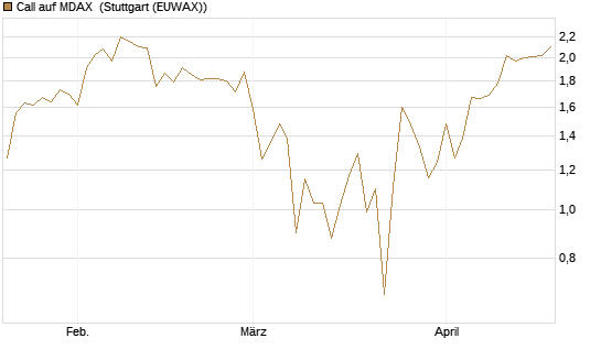 Call auf MDAX [DZ BANK AG] Chart