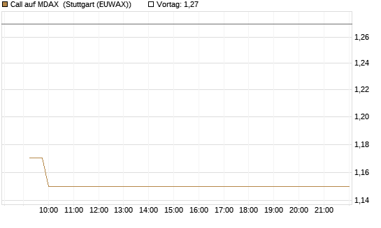 Call auf MDAX [DZ BANK AG] Chart