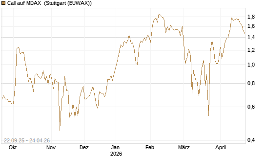 Call auf MDAX [DZ BANK AG] Chart