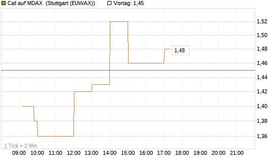 Call auf MDAX [DZ BANK AG] Chart