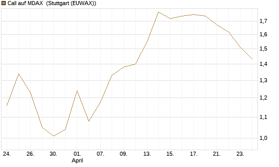 Call auf MDAX [DZ BANK AG] Chart