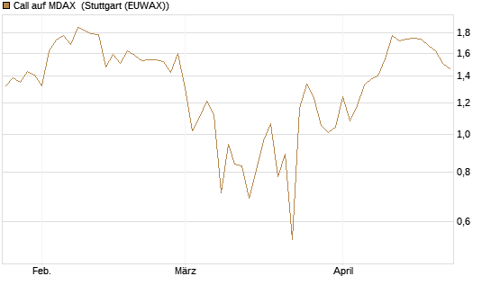 Call auf MDAX [DZ BANK AG] Chart