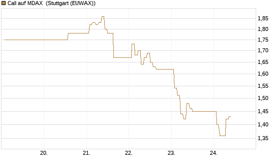 Call auf MDAX [DZ BANK AG] Chart
