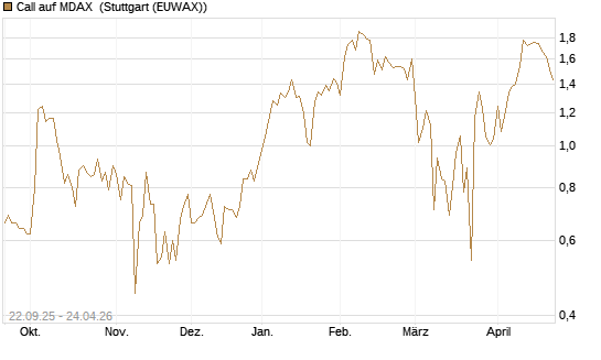 Call auf MDAX [DZ BANK AG] Chart