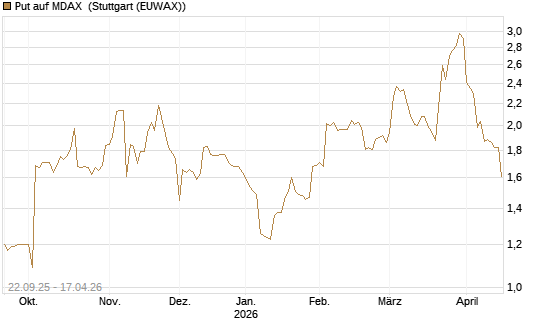 Put auf MDAX [DZ BANK AG] Chart