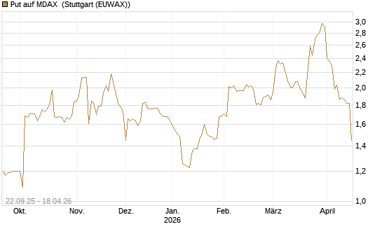 Put auf MDAX [DZ BANK AG] Chart
