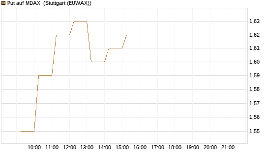 Put auf MDAX [DZ BANK AG] Chart