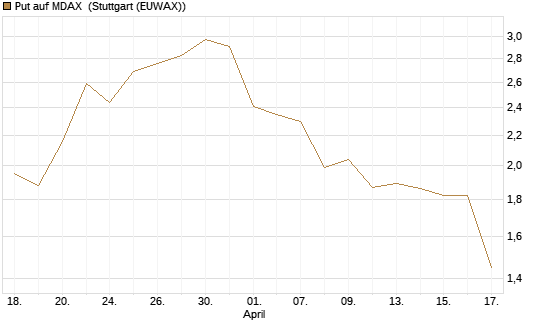 Put auf MDAX [DZ BANK AG] Chart