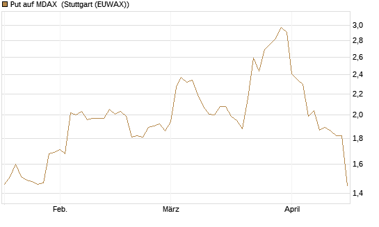 Put auf MDAX [DZ BANK AG] Chart