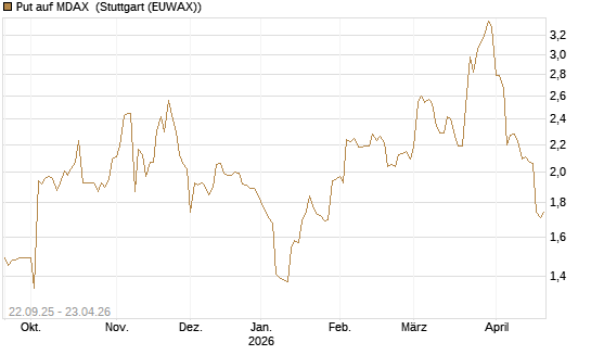 Put auf MDAX [DZ BANK AG] Chart