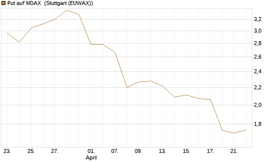 Put auf MDAX [DZ BANK AG] Chart