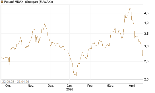 Put auf MDAX [DZ BANK AG] Chart